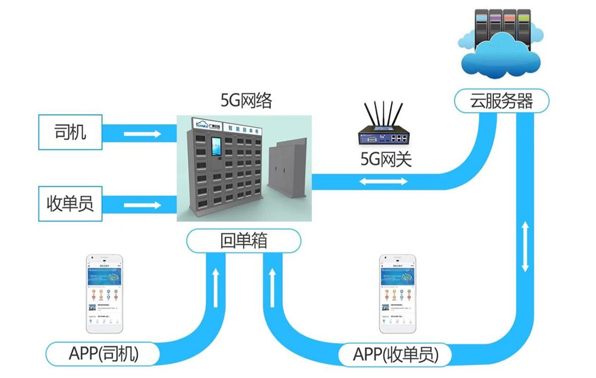 智能回单一体机系统